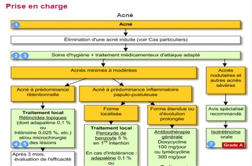 Isotrétinoïne vente en ligne