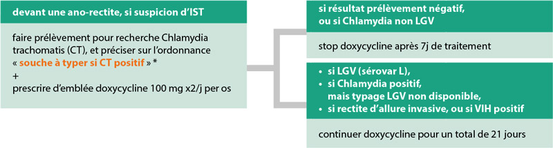 Imiquimod avec ou sans ordonnance