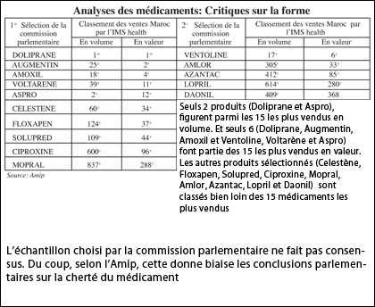 Prix amoxil