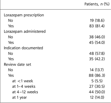 Ordre Lorazepam