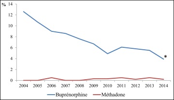 Tapentadol générique