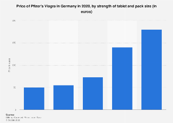 Prix viagra 2020