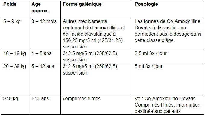 Amoxicilline 250 mg pour otite