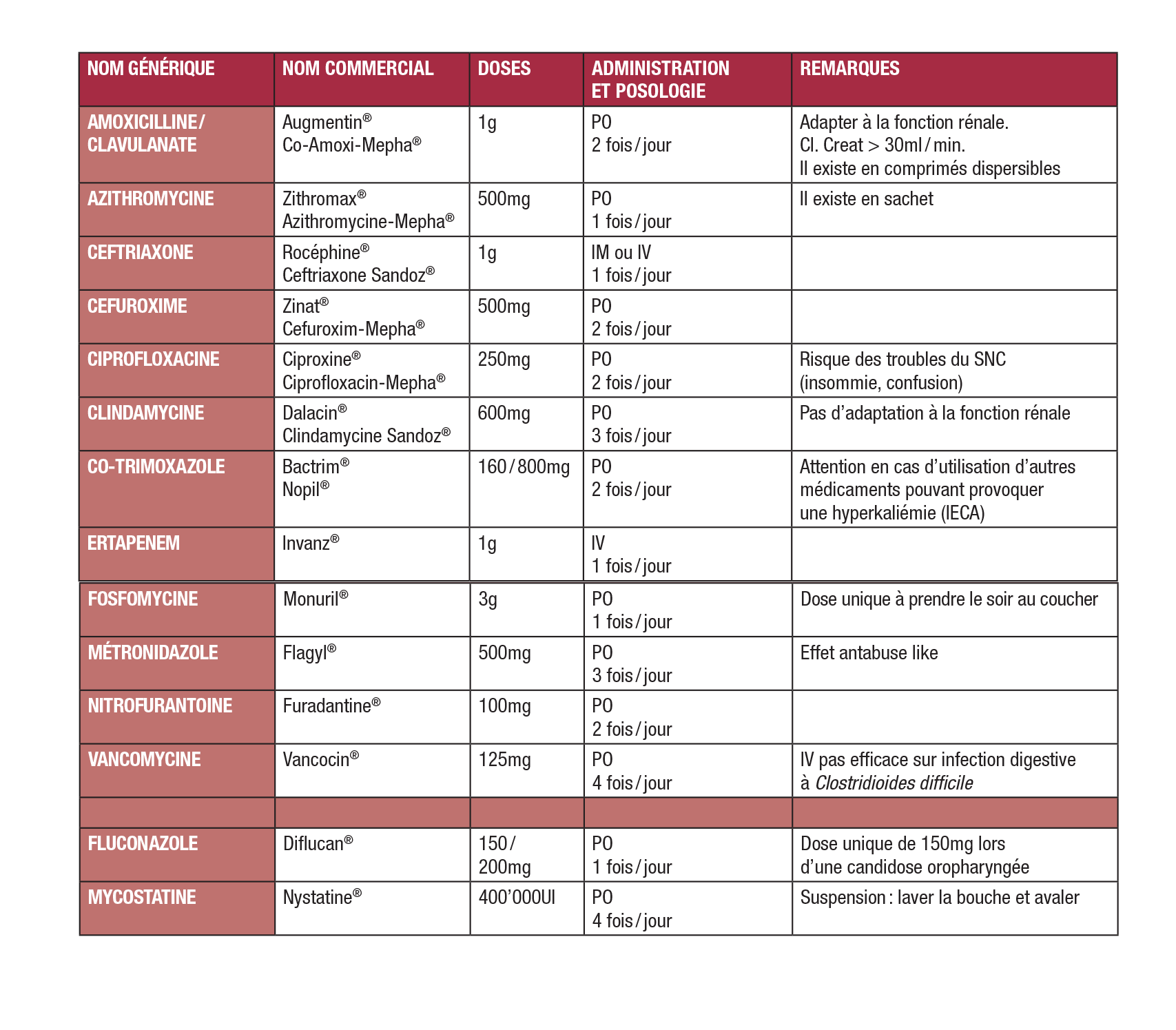 Doxycycline Non Générique