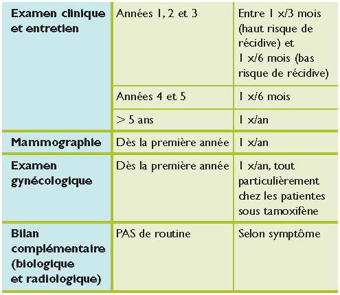 Ordre Tamoxifène