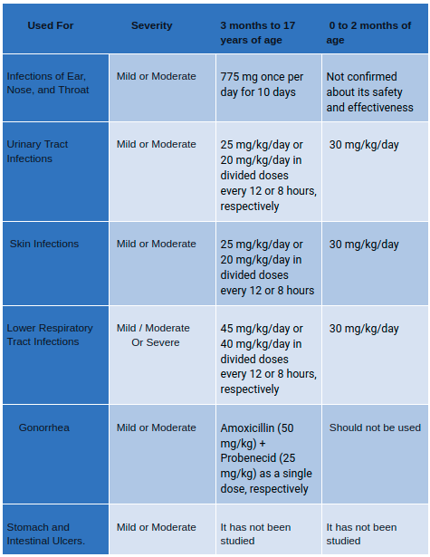 Amoxicilline 650mg online
