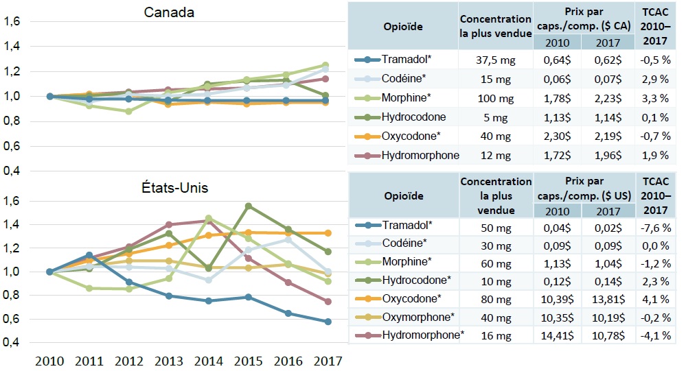Coût du tramadol