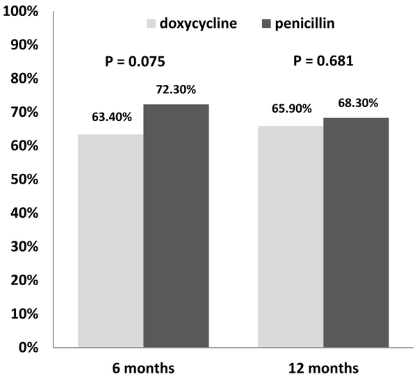 doxycycline chlamydia online