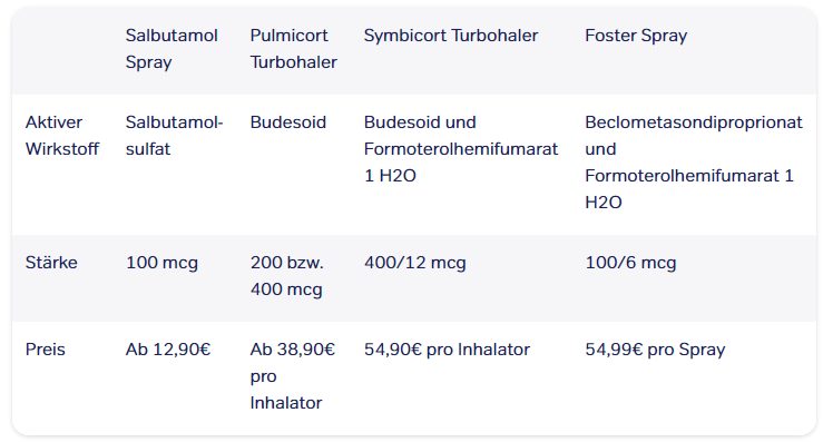 Le prix du salbutamol