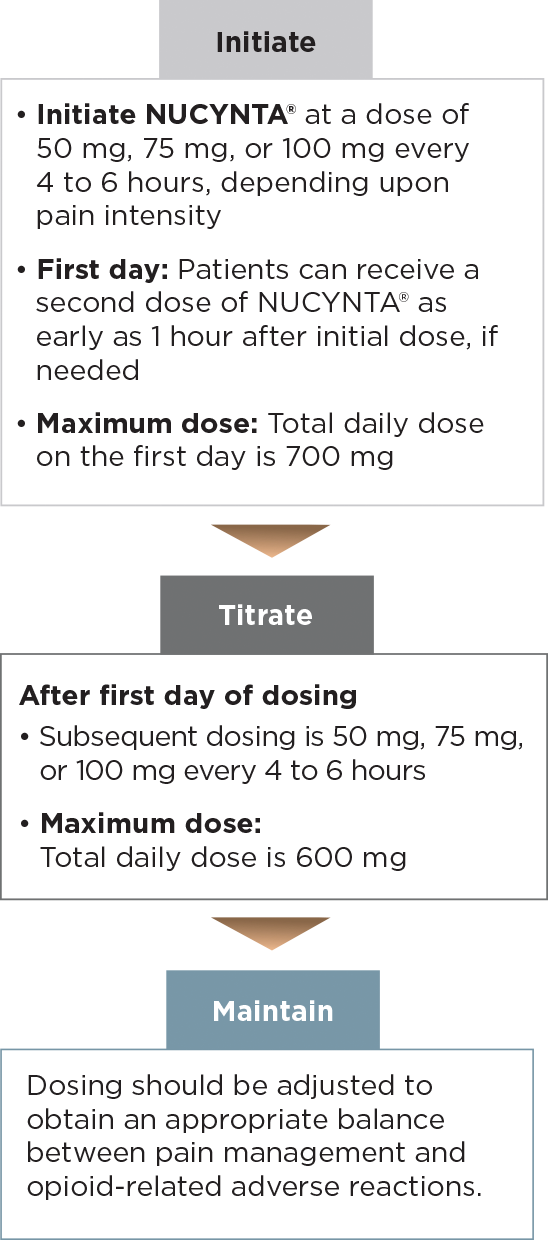 Tapentadol 75mg