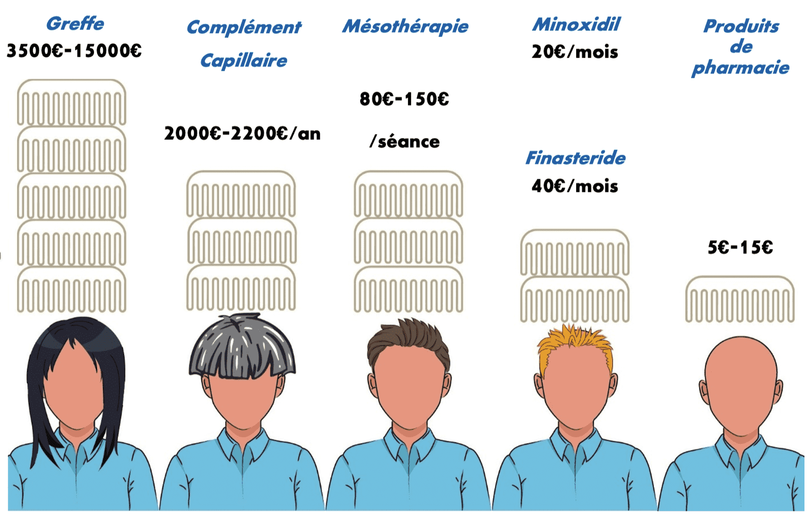 Coût du finasteride