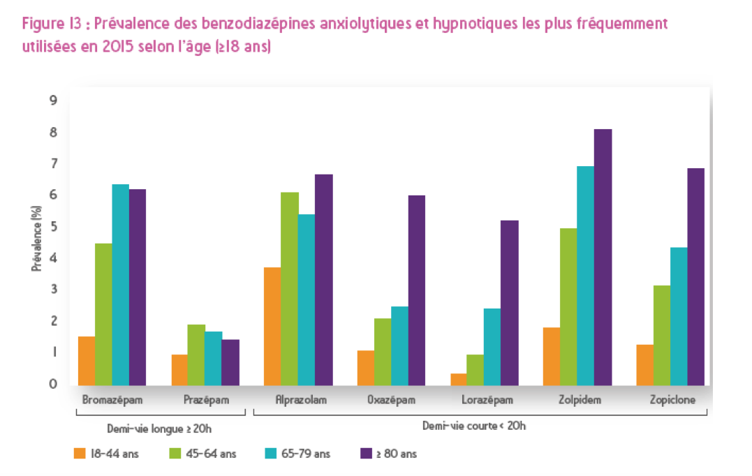 Consommation De Xanax En France