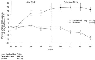 coût finasteride