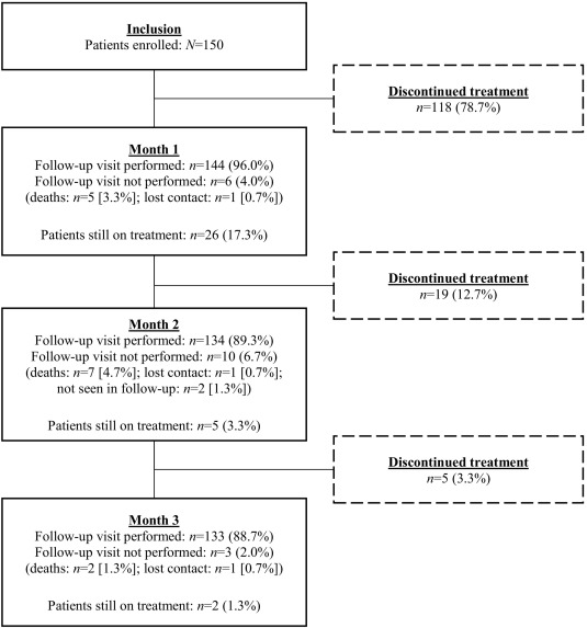 Ordre fluconazole