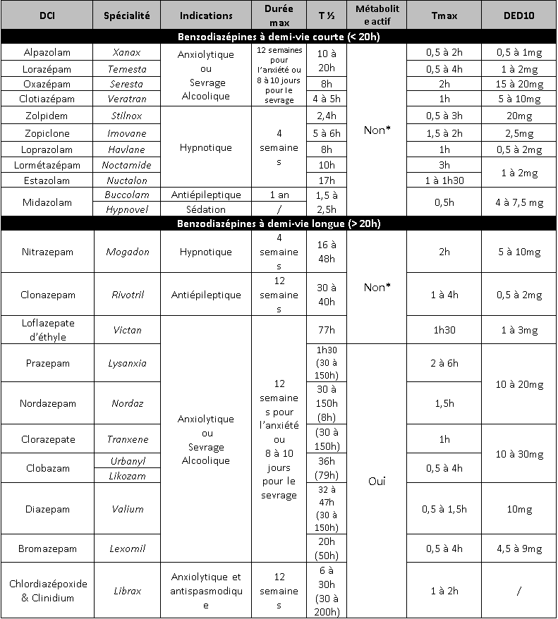 diazepam nom generique