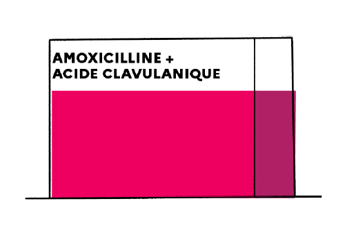 Amoxicilline est le generique de quel medicament