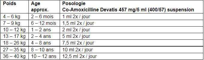 Amoxicilline 250 Mg Pour Otite