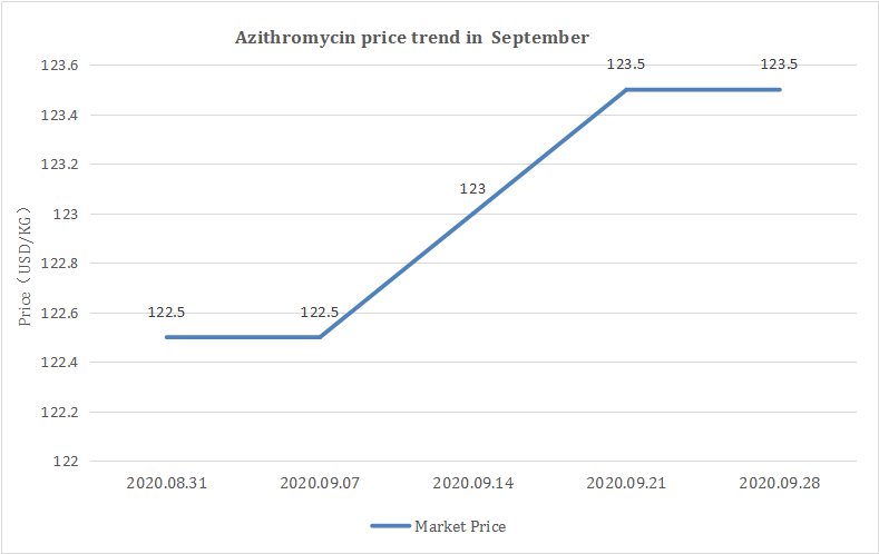 azithromycin prix