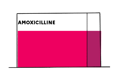 prix du amoxil
