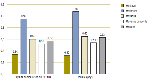 prix moyen amoxicilline