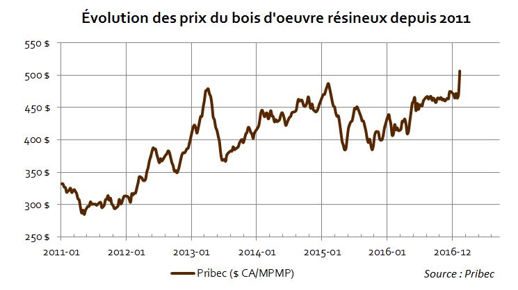 propecia prix québec