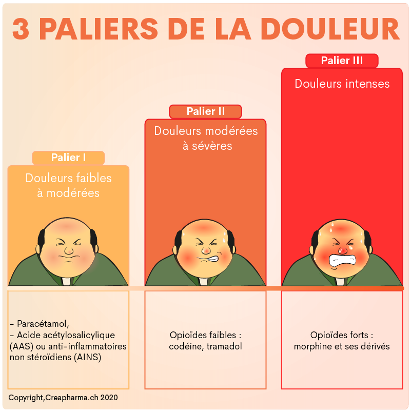 Acheter du palexia générique