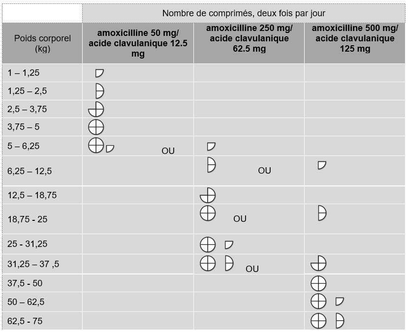 Amoxicilline sans ordonnance prix