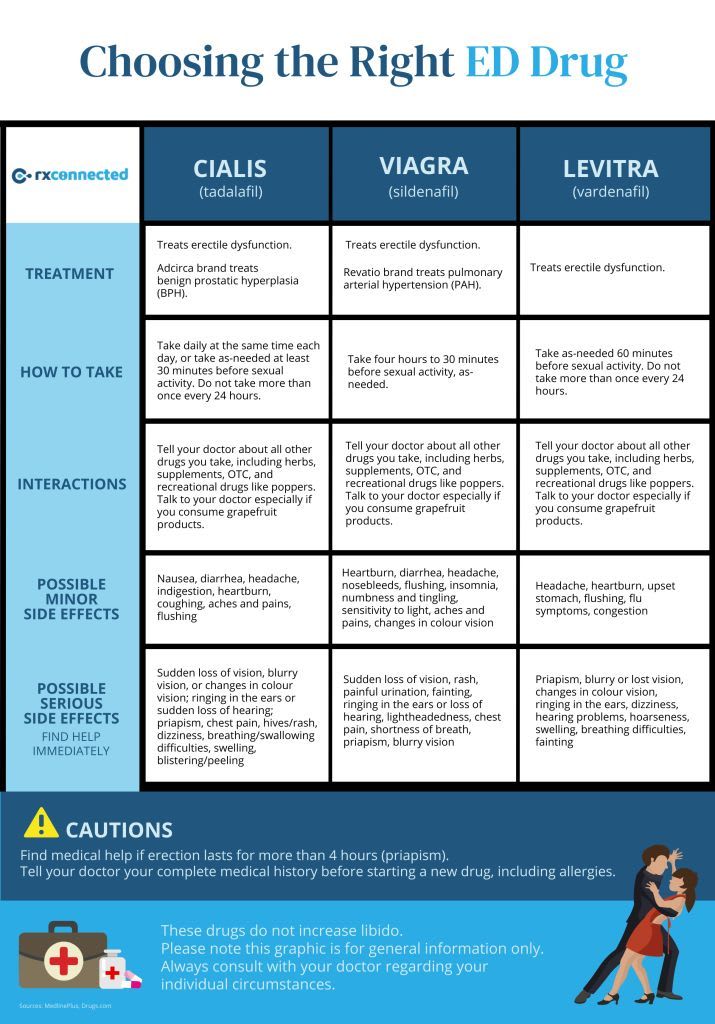 Acheter viagra cialis levitra