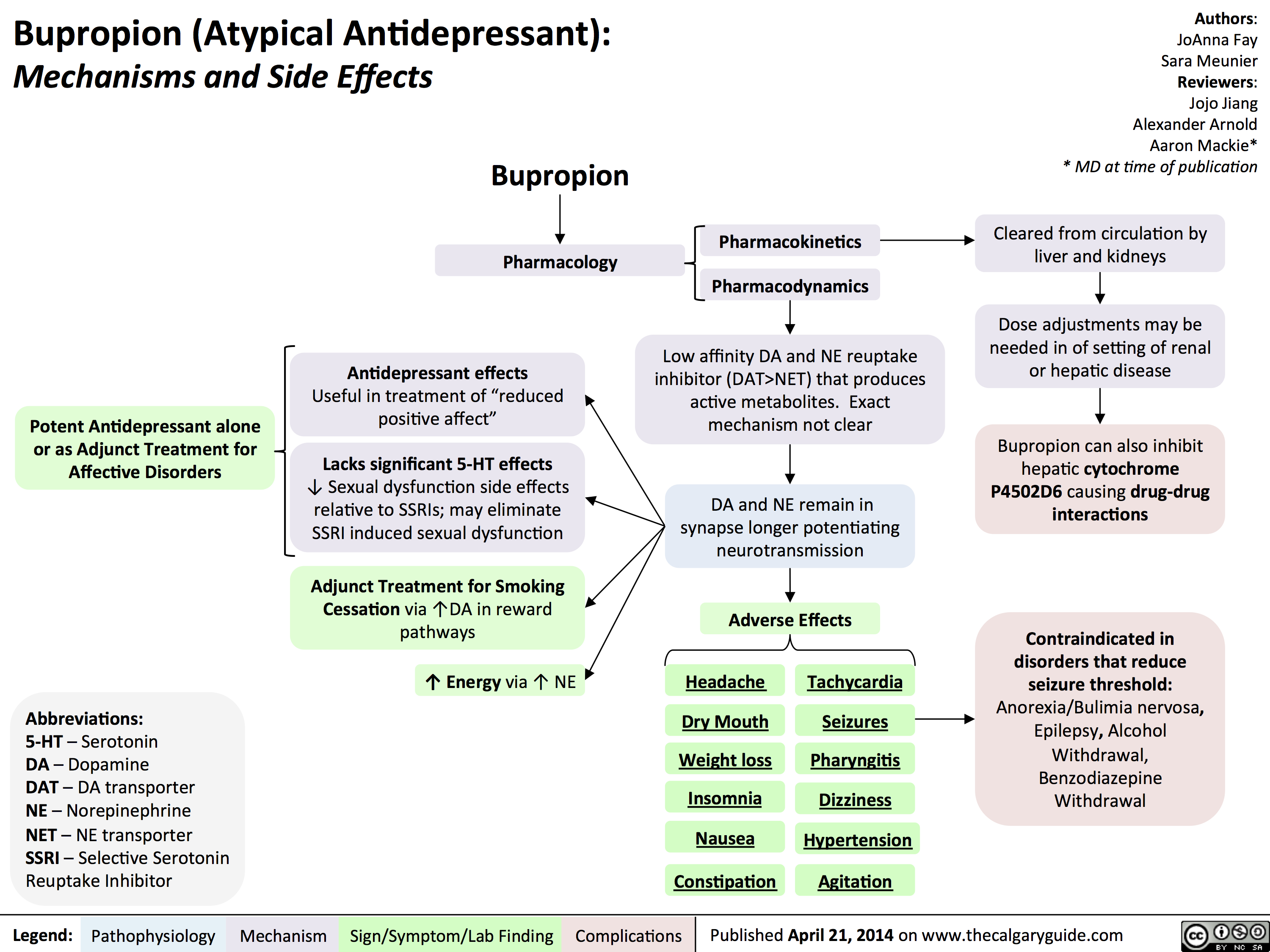 Bupropion France