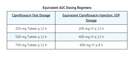 Ciprofloxacin ratio 250 mg