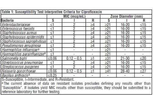 Ciprofloxacin ratio 500 mg