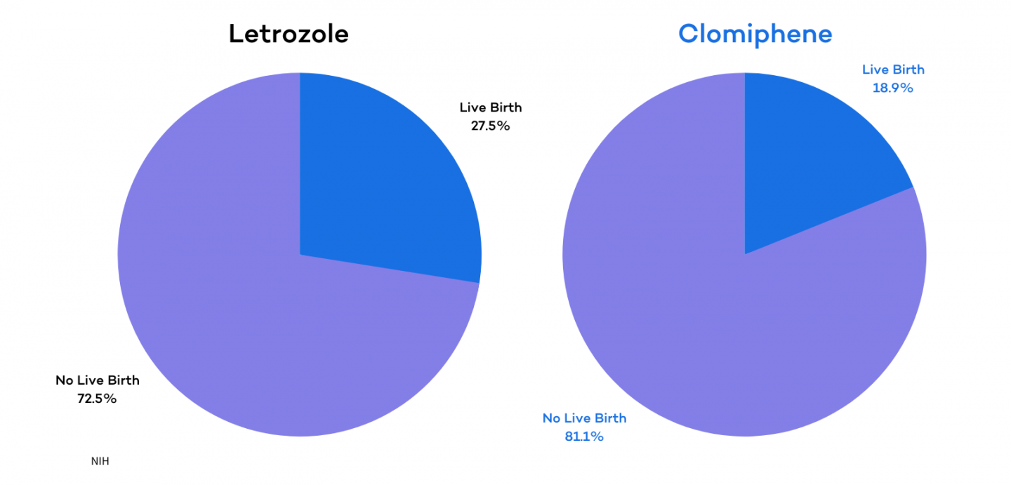 Commander clomiphene