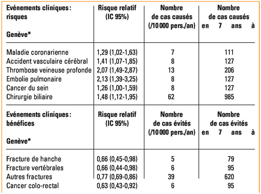 commander oestrogènes conjugués