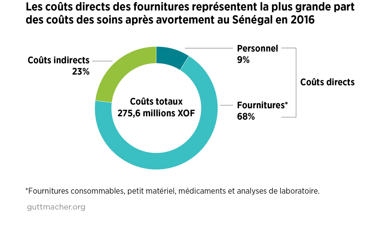 Coût du cytotec