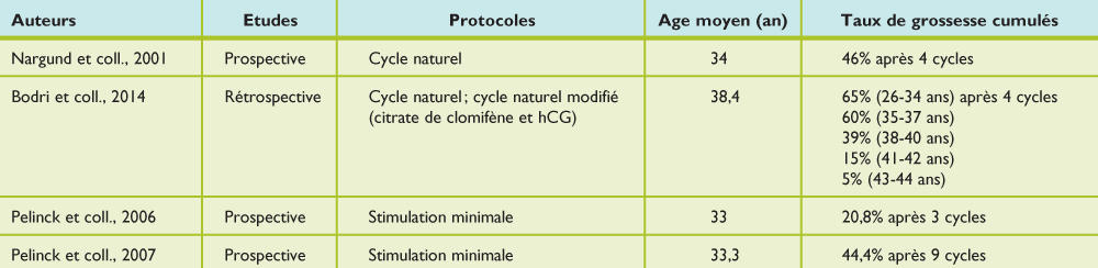 Coût du clomiphene