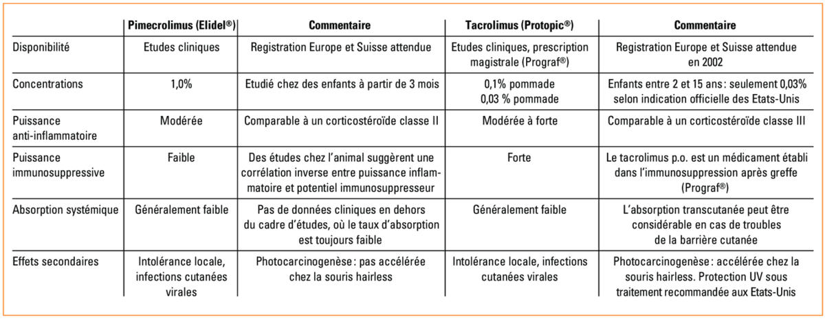 achat de imiquimod