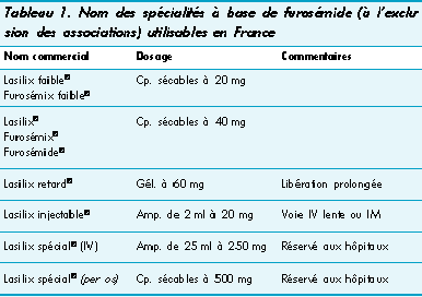 Furosemide france