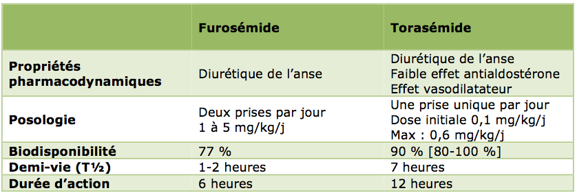 Furosémide Prix
