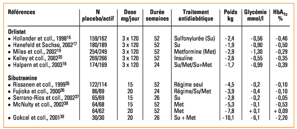 Lorlistat xénical prix