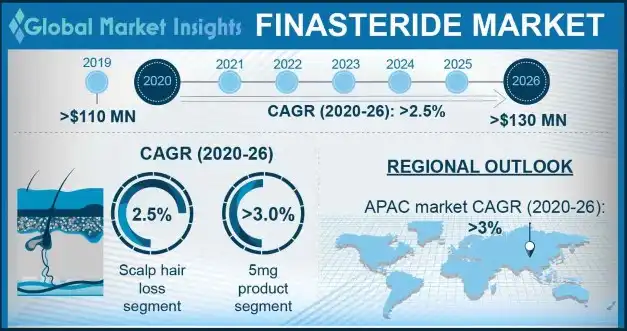 Prix pour finasteride