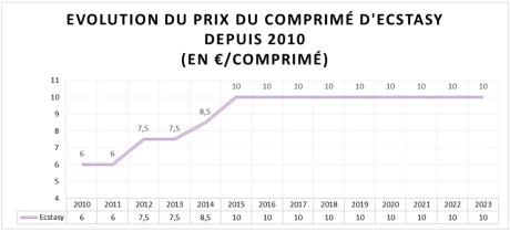 Valium drogue prix