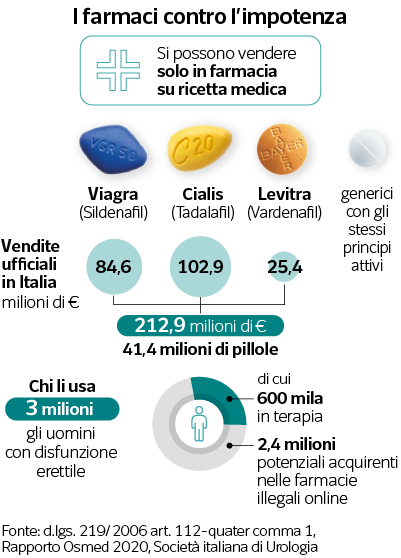 Viagra originale online italia